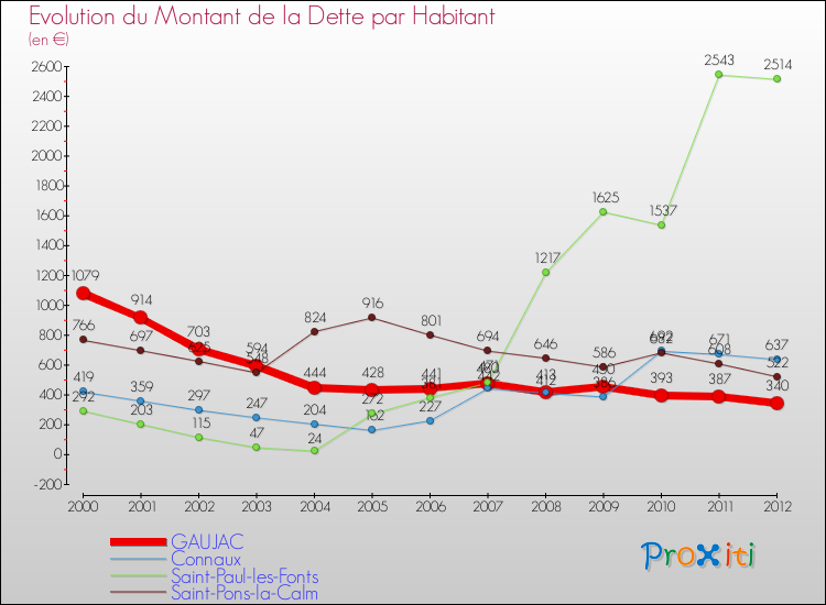 Evolution de la dette par habitant pour la commune de GAUJAC et les communes proches de 2000 à 2012 Comparaison de la dette par habitant pour GAUJAC et les communes voisines de 2000 à 2012