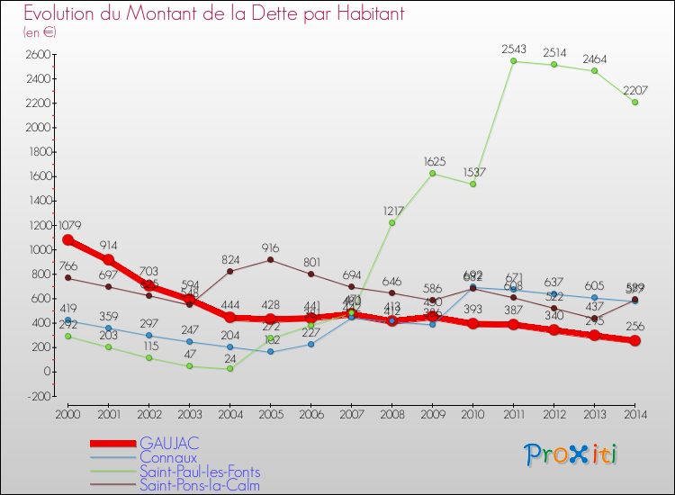 Evolution de la dette par habitant pour la commune de GAUJAC et les communes proches de 2000 à 2014 Comparaison de la dette par habitant pour GAUJAC et les communes voisines de 2000 à 2014