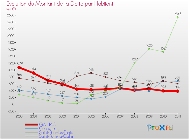 Evolution de la dette par habitant pour la commune de GAUJAC et les communes proches Comparaison de la dette par habitant pour GAUJAC et les communes voisines
