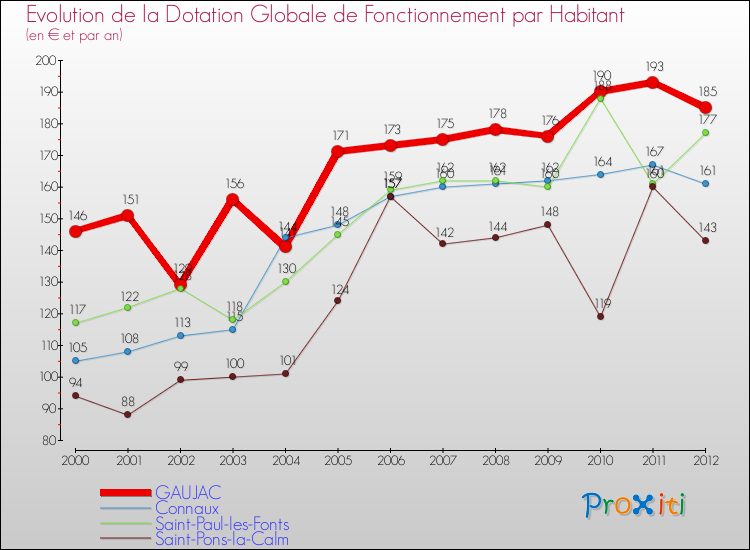 Evolution et montant de la dotation globale de fonctionnement par Habitant pour GAUJAC et les communes proches Comparaison des dotations globales de fonctionnement par habitant pour GAUJAC et les communes voisines