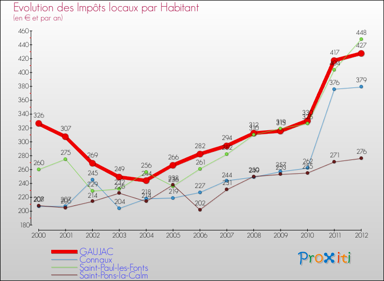 Evolution et montant des impôts locaux par Habitant pour GAUJAC et les communes proches Comparaison des impôts locaux par habitant pour GAUJAC et les communes voisines