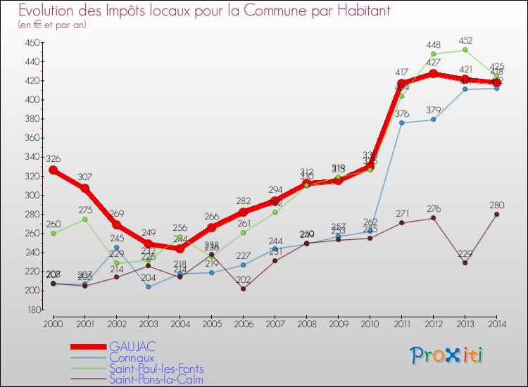Evolution et montant des impôts locaux par Habitant pour GAUJAC et les communes proches de 2000 à 2014 Comparaison des impôts locaux par habitant pour GAUJAC et les communes voisines de 2000 à 2014