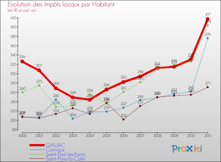 Evolution et montant des impôts locaux par Habitant pour GAUJAC et les communes proches Comparaison des impôts locaux par habitant pour GAUJAC et les communes voisines