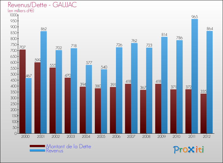 Evolution comparée de la dette et des revenus pour la commune de GAUJAC de 2000 à 2012 Comparaison de la dette et des revenus pour GAUJAC de 2000 à 2012