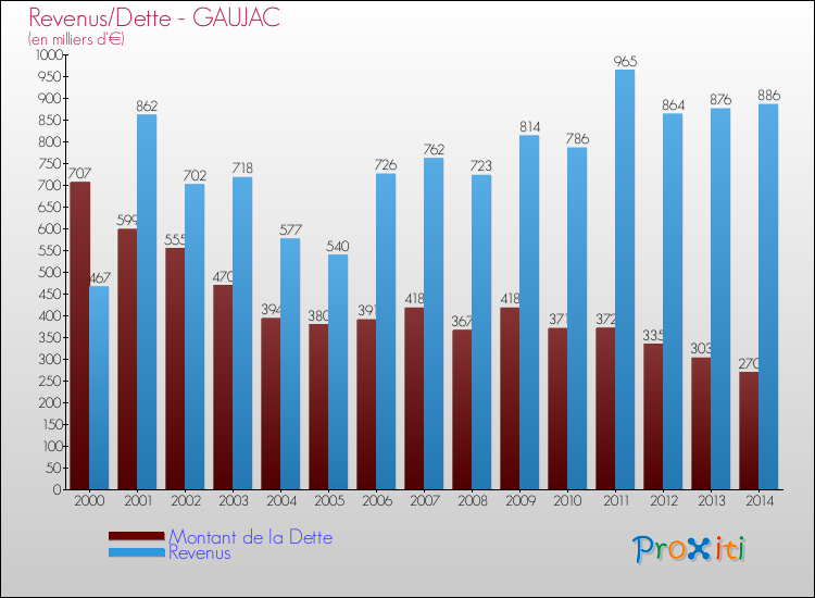 Evolution comparée de la dette et des revenus pour la commune de GAUJAC de 2000 à 2014 Comparaison de la dette et des revenus pour GAUJAC de 2000 à 2014