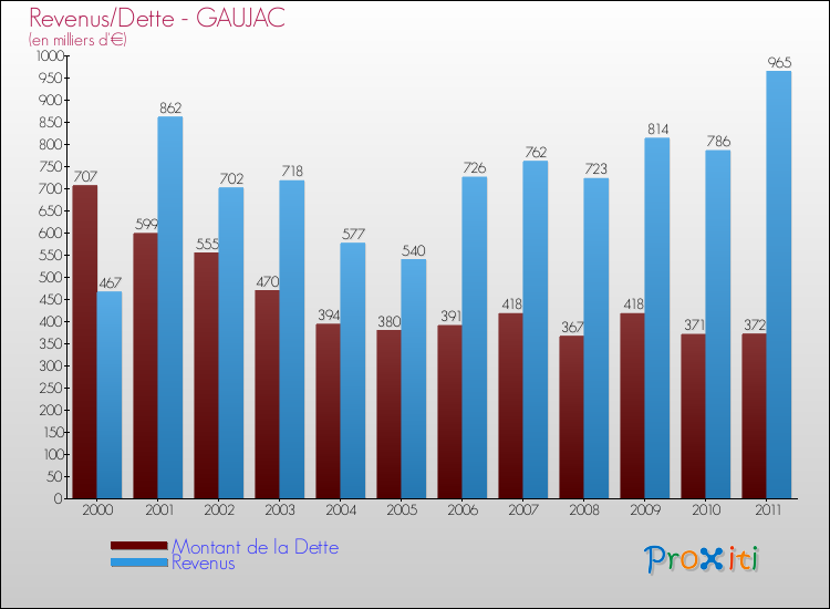 Evolution comparée de la dette et des revenus pour la commune de GAUJAC de 2000 à 2011 Comparaison de la dette et des revenus pour GAUJAC de 2000 à 2011