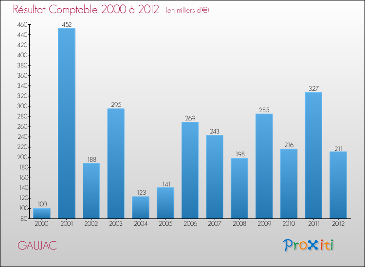 Evolution du résultat comptable pour la commune de GAUJAC de 2000 à 2012 Evolution du résultat comptable pour GAUJAC de 2000 à 2012