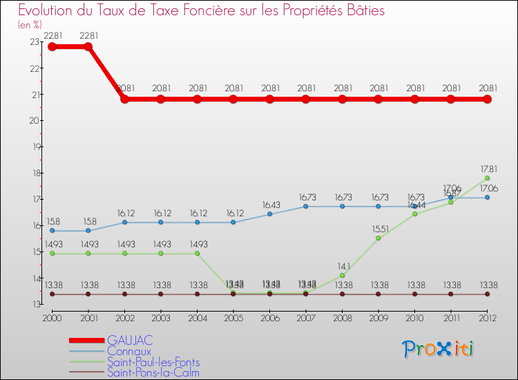 Evolution du taux de la taxe foncière sur le bati pour GAUJAC et les communes proches de 2000 à 2012 Comparaison des taux de taxe foncière sur le bati pour GAUJAC et les communes voisines de 2000 à 2012