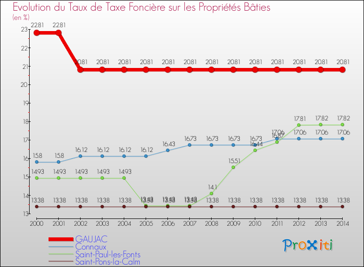 Evolution du taux de la taxe foncière sur le bati pour GAUJAC et les communes proches de 2000 à 2014 Comparaison des taux de taxe foncière sur le bati pour GAUJAC et les communes voisines de 2000 à 2014