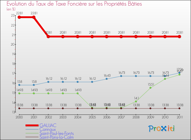 Evolution du taux de la taxe foncière sur le bati pour GAUJAC et les communes proches Comparaison des taux de taxe foncière sur le bati pour GAUJAC et les communes voisines