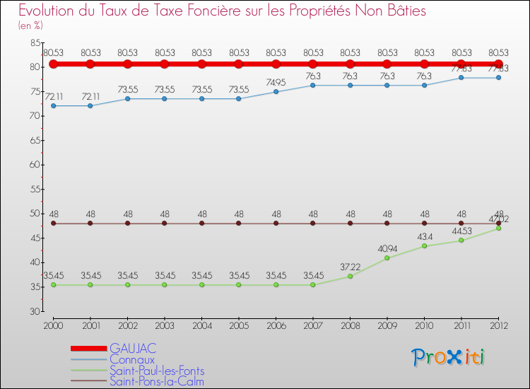 Evolution du taux de la taxe foncière sur les immeubles et terrains non batis pour GAUJAC et les communes proches de 2000 à 2012 Comparaison des taux de la taxe foncière sur les immeubles et terrains non batis pour GAUJAC et les communes voisines de 2000 à 2012