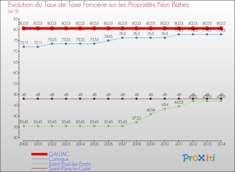 Evolution du taux de la taxe foncière sur les immeubles et terrains non batis pour GAUJAC et les communes proches de 2000 à 2014 Comparaison des taux de la taxe foncière sur les immeubles et terrains non batis pour GAUJAC et les communes voisines de 2000 à 2014