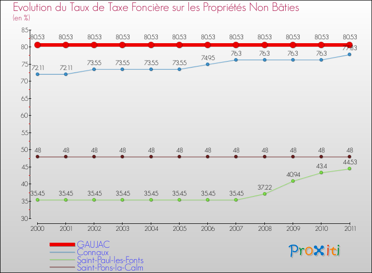 Evolution du taux de la taxe foncière sur les immeubles et terrains non batis pour GAUJAC et les communes proches Comparaison des taux de la taxe foncière sur les immeubles et terrains non batis pour GAUJAC et les communes voisines