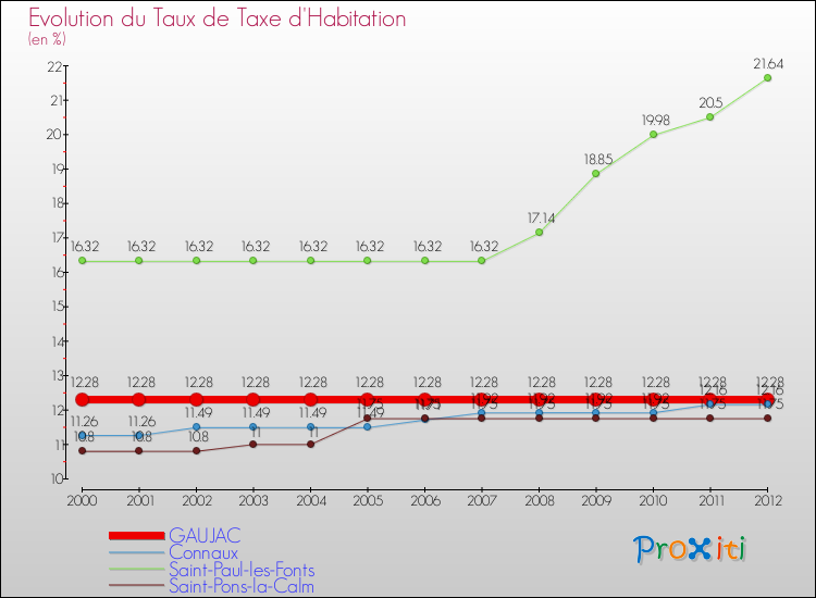 Evolution du taux de la taxe d'habitation pour GAUJAC et les communes proches Comparaison des taux de la taxe d'habitation pour GAUJAC et les communes voisines