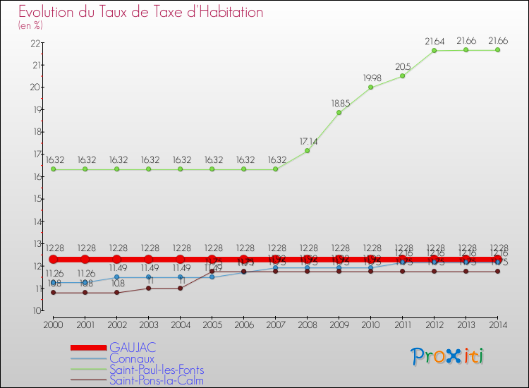 Evolution du taux de la taxe d'habitation pour GAUJAC et les communes proches de 2000 à 2014 Comparaison des taux de la taxe d'habitation pour GAUJAC et les communes voisines de 2000 à 2014