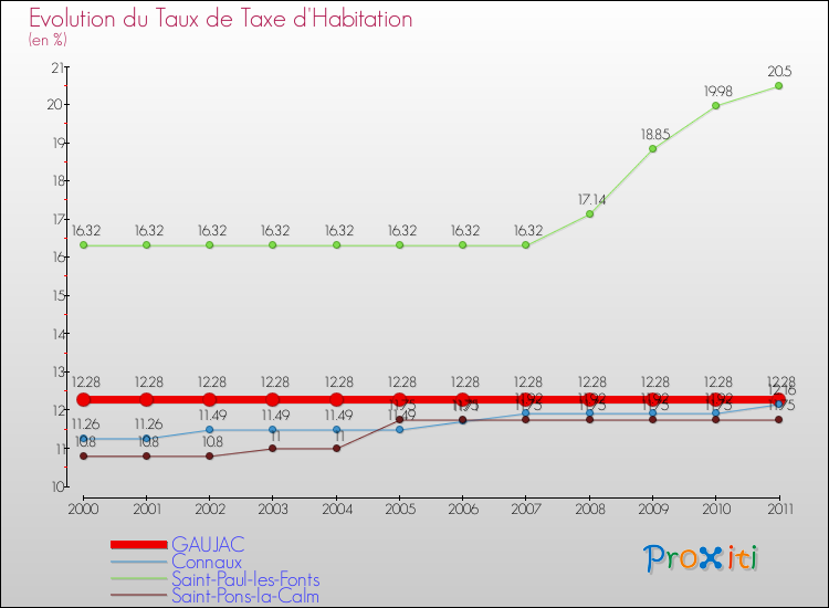 Evolution du taux de la taxe d'habitation pour GAUJAC et les communes proches Comparaison des taux de la taxe d'habitation pour GAUJAC et les communes voisines