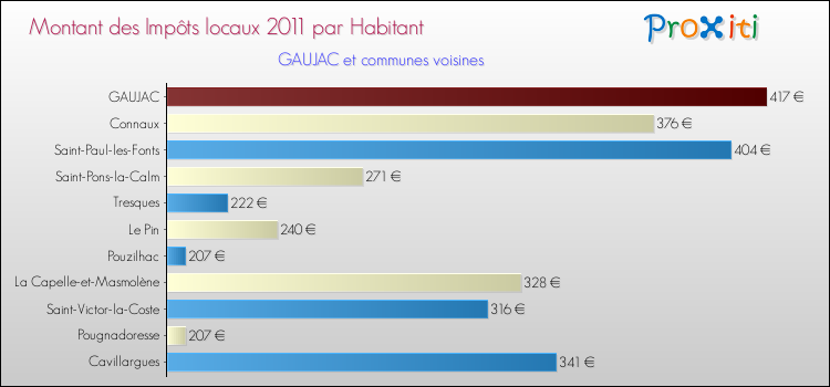 Montant des impôts locaux par Habitant pour GAUJAC et les communes proches Comparaison des impôts locaux par habitant pour GAUJAC et les communes voisines