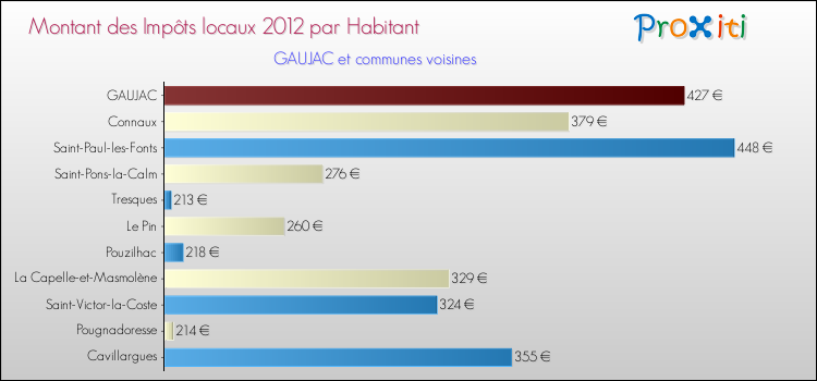 Montant des impôts locaux par Habitant pour GAUJAC et les communes proches Comparaison des impôts locaux par habitant pour GAUJAC et les communes voisines
