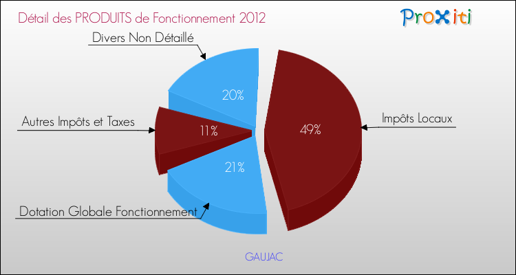 Décomposition du Budget de Fonctionnement 2012 de la commune de GAUJAC Budget de Fonctionnement 2012 pour la commune de GAUJAC