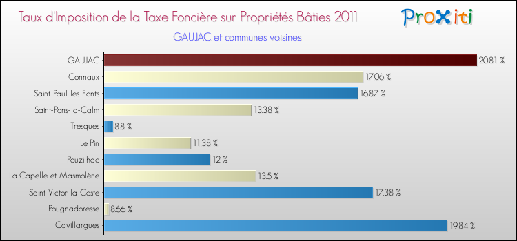 Taux d'imposition de la taxe foncière sur le bati 2011 pour GAUJAC et les communes proches Comparaison des taux d'imposition de la taxe foncière sur le bati 2011 pour GAUJAC et les communes voisines