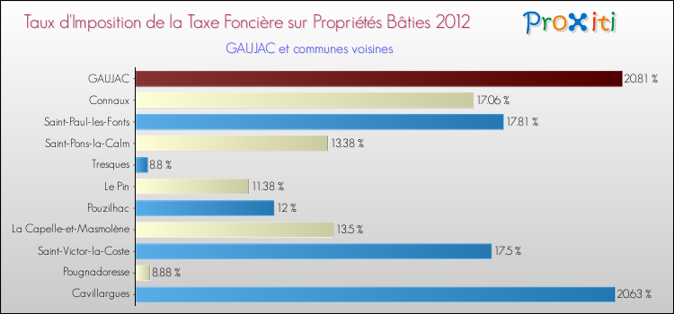 Taux d'imposition de la taxe foncière sur le bati 2012 pour GAUJAC et les communes proches Comparaison des taux d'imposition de la taxe foncière sur le bati 2012 pour GAUJAC et les communes voisines