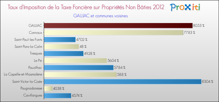 Taux d'imposition de la taxe foncière sur les immeubles et terrains non batis 2012 pour GAUJAC et les communes proches Comparaison des taux d'imposition de la taxe foncière sur les immeubles et terrains non batis 2012 pour GAUJAC et les communes voisines