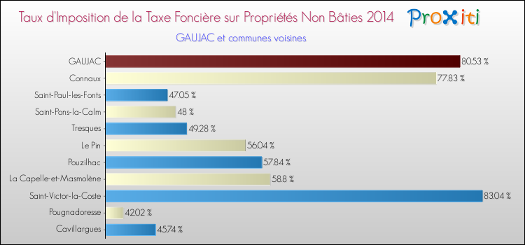 Taux d'imposition de la taxe foncière sur les immeubles et terrains non batis 2014 pour GAUJAC et les communes proches Comparaison des taux d'imposition de la taxe foncière sur les immeubles et terrains non batis 2014 pour GAUJAC et les communes voisines