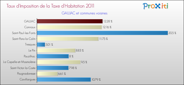 Taux d'imposition de la taxe d'habitation 2011 pour GAUJAC et les communes proches Comparaison des taux d'imposition de la taxe d'habitation 2011 pour GAUJAC et les communes voisines