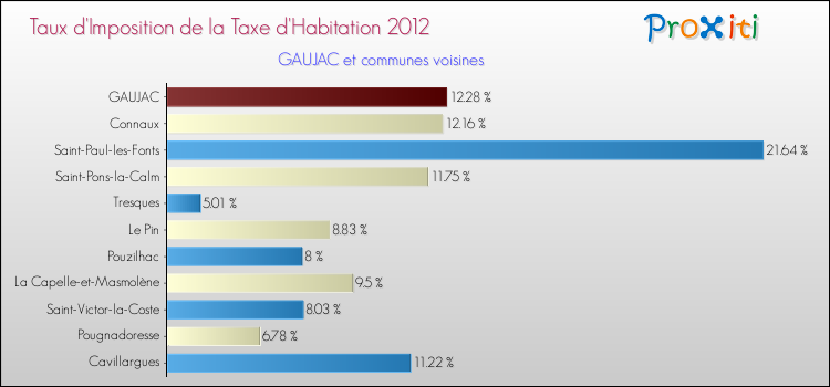 Taux d'imposition de la taxe d'habitation 2012 pour GAUJAC et les communes proches Comparaison des taux d'imposition de la taxe d'habitation 2012 pour GAUJAC et les communes voisines