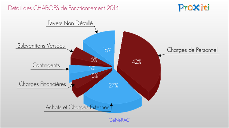 Décomposition des Charges de Fonctionnement 2014 de la commune de GéNéRAC Charges de Fonctionnement 2014 pour la commune de GéNéRAC