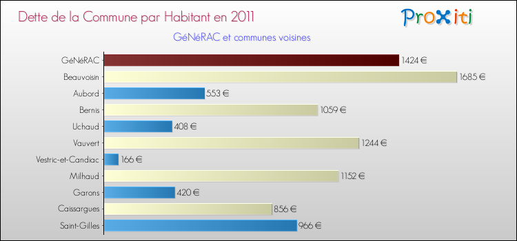 Dette par habitant de la commune en 2011 pour GéNéRAC et les communes proches Comparaison de la dette par habitant de la commune en 2011 pour GéNéRAC et les communes voisines