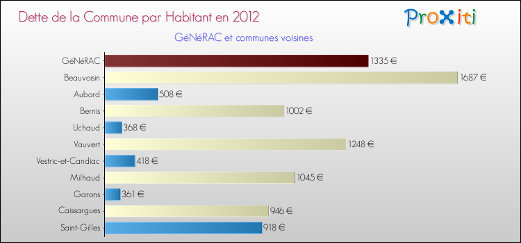 Dette par habitant de la commune en 2012 pour GéNéRAC et les communes proches Comparaison de la dette par habitant de la commune en 2012 pour GéNéRAC et les communes voisines