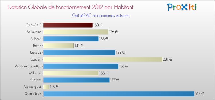 Montant des dotations globales de fonctionnement DGF par Habitant pour GéNéRAC et les communes proches Comparaison des des dotations globales de fonctionnement DGF par habitant pour GéNéRAC et les communes voisines