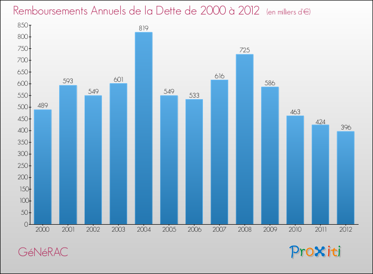 Evolution de l'annuité de la dette pour la commune de GéNéRAC de 2000 à 2012 Annuités de la dette pour GéNéRAC de 2000 à 2012