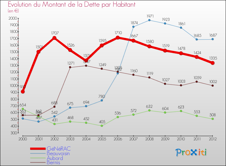 Evolution de la dette par habitant pour la commune de GéNéRAC et les communes proches de 2000 à 2012 Comparaison de la dette par habitant pour GéNéRAC et les communes voisines de 2000 à 2012