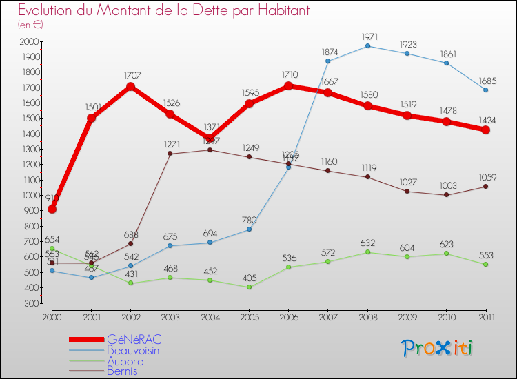 Evolution de la dette par habitant pour la commune de GéNéRAC et les communes proches Comparaison de la dette par habitant pour GéNéRAC et les communes voisines