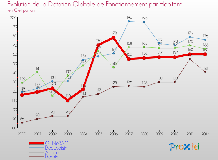 Evolution et montant de la dotation globale de fonctionnement par Habitant pour GéNéRAC et les communes proches Comparaison des dotations globales de fonctionnement par habitant pour GéNéRAC et les communes voisines