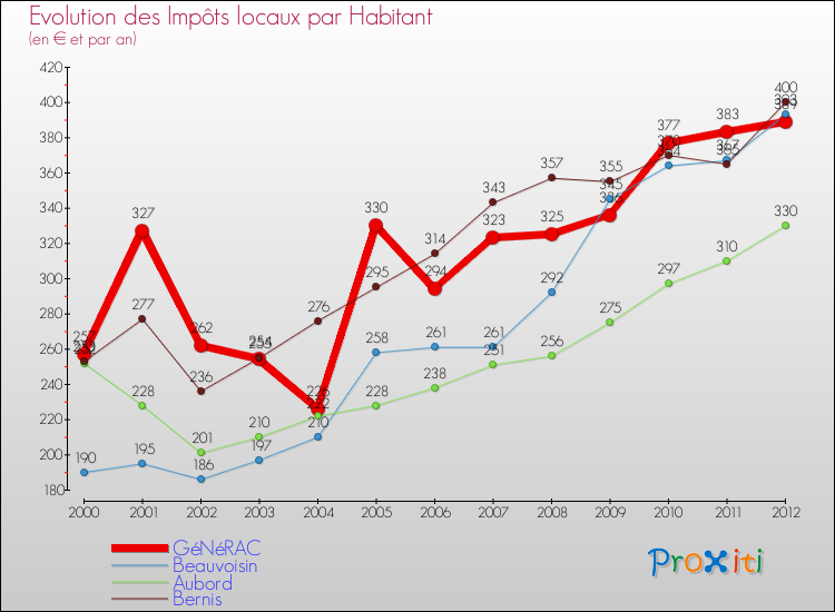 Evolution et montant des impôts locaux par Habitant pour GéNéRAC et les communes proches Comparaison des impôts locaux par habitant pour GéNéRAC et les communes voisines