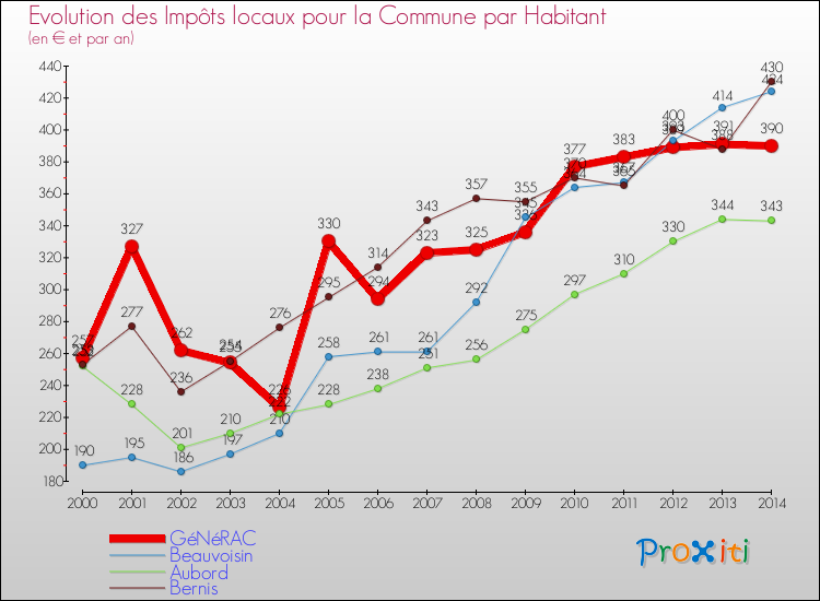 Evolution et montant des impôts locaux par Habitant pour GéNéRAC et les communes proches de 2000 à 2014 Comparaison des impôts locaux par habitant pour GéNéRAC et les communes voisines de 2000 à 2014