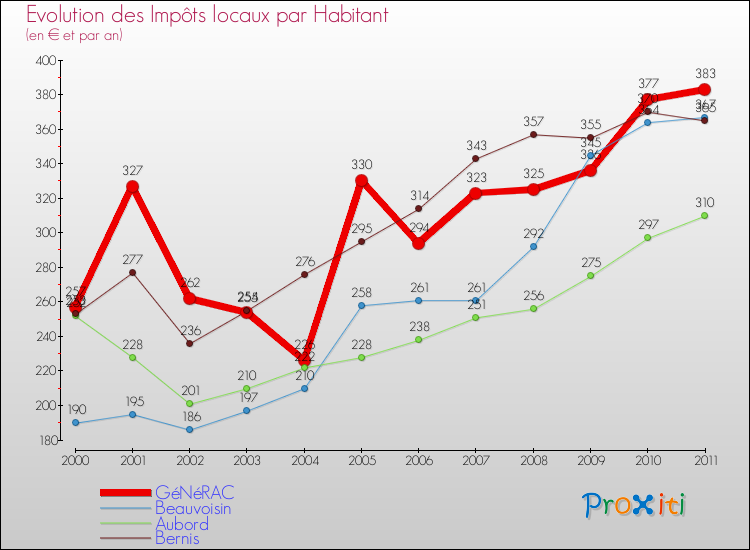 Evolution et montant des impôts locaux par Habitant pour GéNéRAC et les communes proches Comparaison des impôts locaux par habitant pour GéNéRAC et les communes voisines