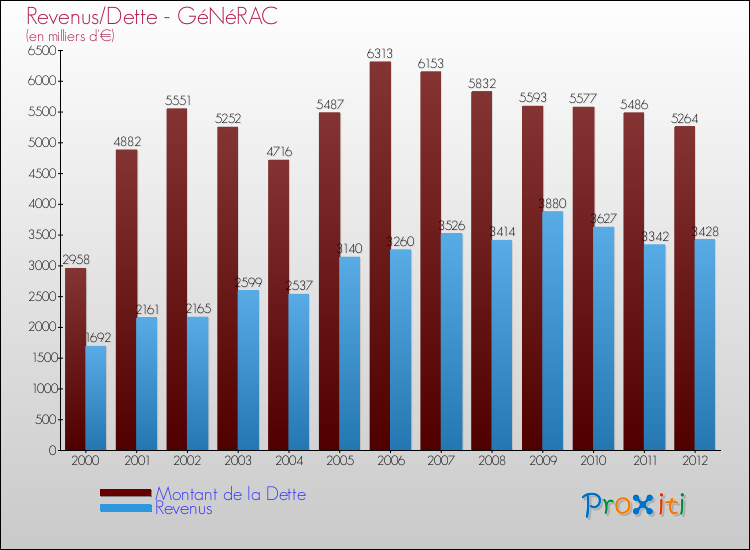 Evolution comparée de la dette et des revenus pour la commune de GéNéRAC de 2000 à 2012 Comparaison de la dette et des revenus pour GéNéRAC de 2000 à 2012