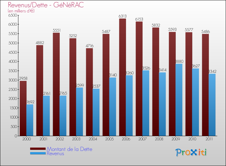 Evolution comparée de la dette et des revenus pour la commune de GéNéRAC de 2000 à 2011 Comparaison de la dette et des revenus pour GéNéRAC de 2000 à 2011