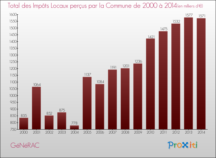 Evolution des Impôts Locaux pour la commune de GéNéRAC de 2000 à 2014 Evolution des Impôts Locaux pour GéNéRAC de 2000 à 2014
