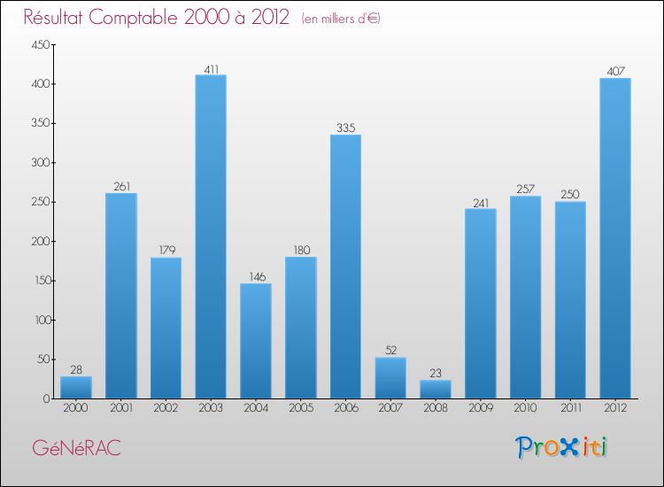 Evolution du résultat comptable pour la commune de GéNéRAC de 2000 à 2012 Evolution du résultat comptable pour GéNéRAC de 2000 à 2012