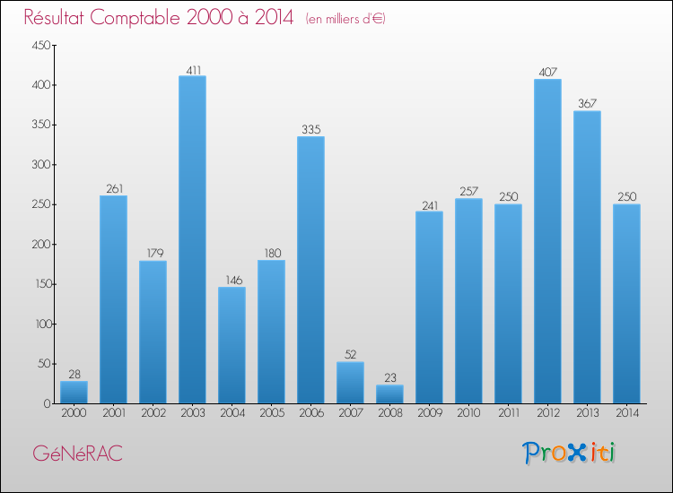 Evolution du résultat comptable pour la commune de GéNéRAC de 2000 à 2014 Evolution du résultat comptable pour GéNéRAC de 2000 à 2014