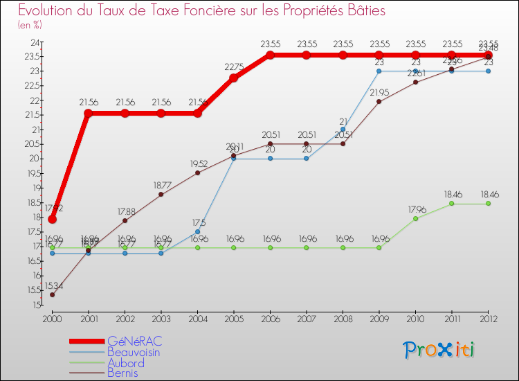 Evolution du taux de la taxe foncière sur le bati pour GéNéRAC et les communes proches de 2000 à 2012 Comparaison des taux de taxe foncière sur le bati pour GéNéRAC et les communes voisines de 2000 à 2012