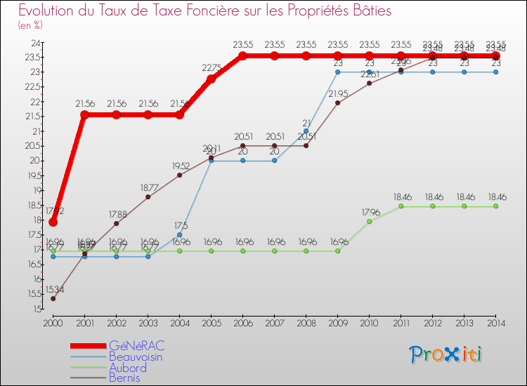 Evolution du taux de la taxe foncière sur le bati pour GéNéRAC et les communes proches de 2000 à 2014 Comparaison des taux de taxe foncière sur le bati pour GéNéRAC et les communes voisines de 2000 à 2014