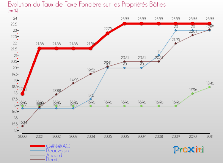 Evolution du taux de la taxe foncière sur le bati pour GéNéRAC et les communes proches Comparaison des taux de taxe foncière sur le bati pour GéNéRAC et les communes voisines