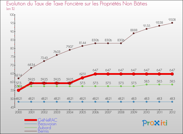 Evolution du taux de la taxe foncière sur les immeubles et terrains non batis pour GéNéRAC et les communes proches de 2000 à 2012 Comparaison des taux de la taxe foncière sur les immeubles et terrains non batis pour GéNéRAC et les communes voisines de 2000 à 2012