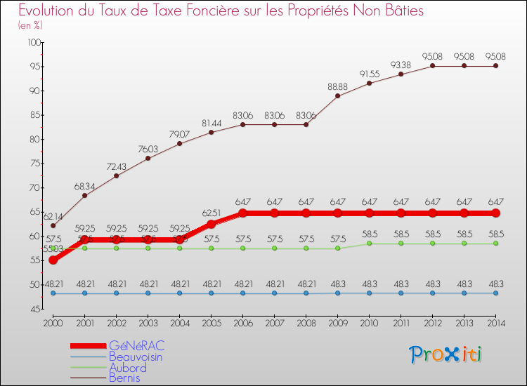 Evolution du taux de la taxe foncière sur les immeubles et terrains non batis pour GéNéRAC et les communes proches de 2000 à 2014 Comparaison des taux de la taxe foncière sur les immeubles et terrains non batis pour GéNéRAC et les communes voisines de 2000 à 2014